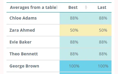 View your class data